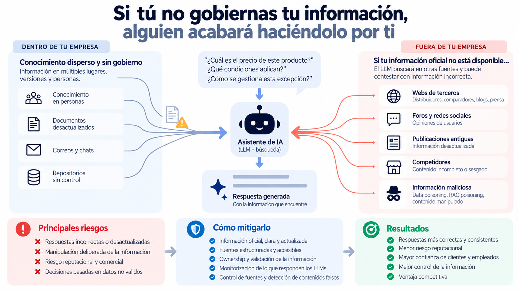 Ilustración sobre gobierno de la información y protección de sistemas de inteligencia artificial